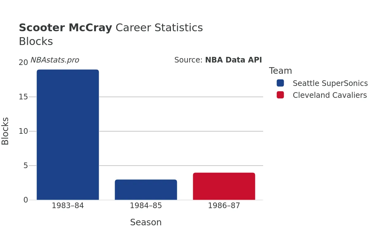 Scooter McCray Blocks Career Chart