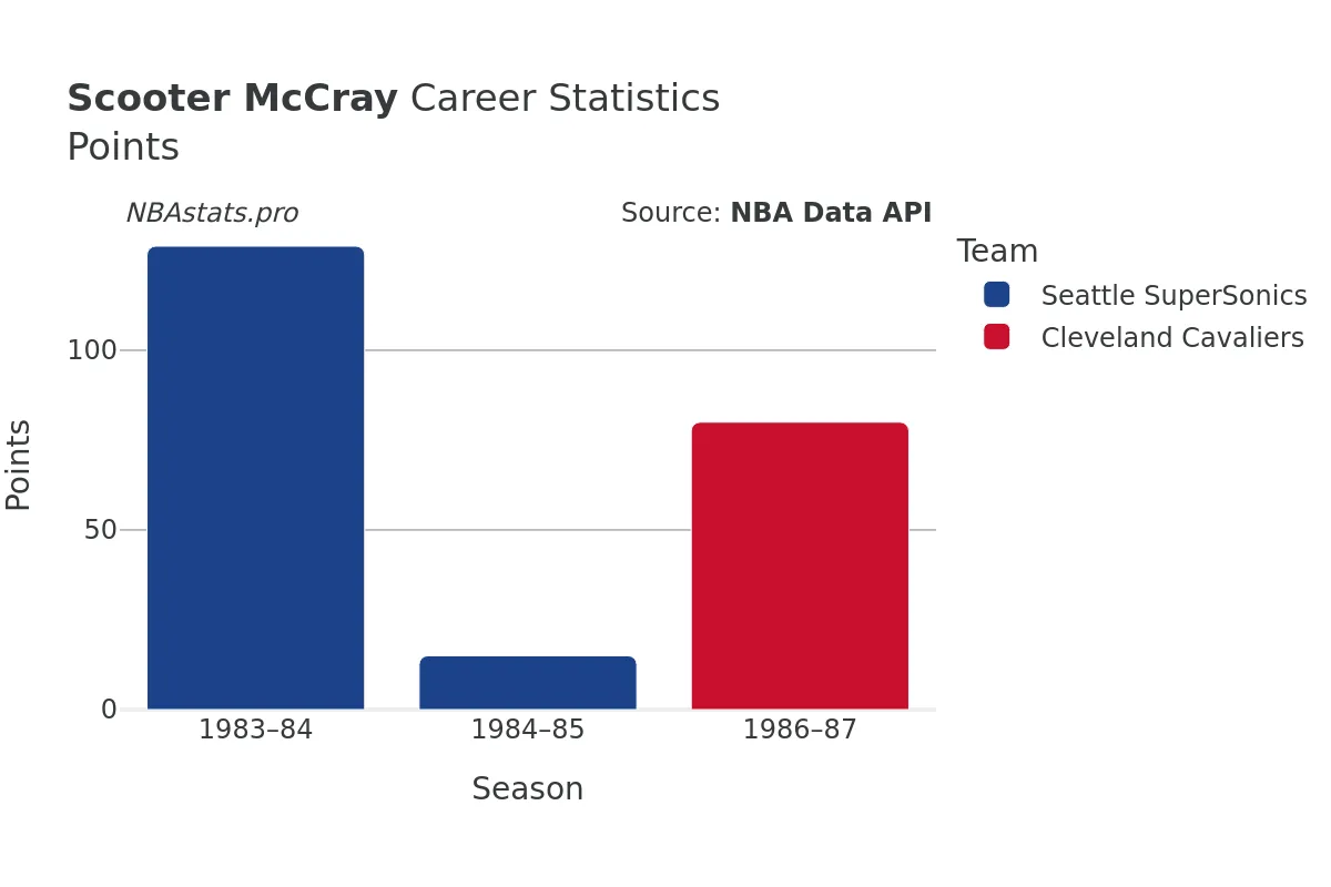 Scooter McCray Points Career Chart