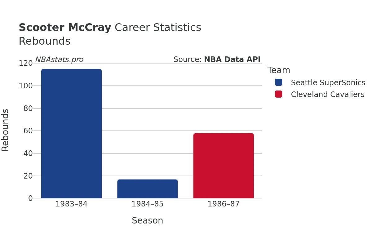 Scooter McCray Rebounds Career Chart
