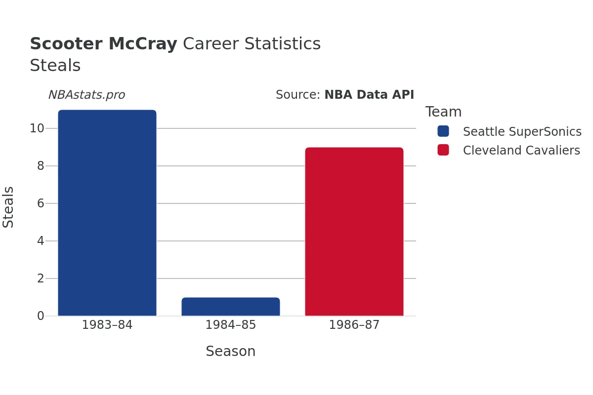 Scooter McCray Steals Career Chart