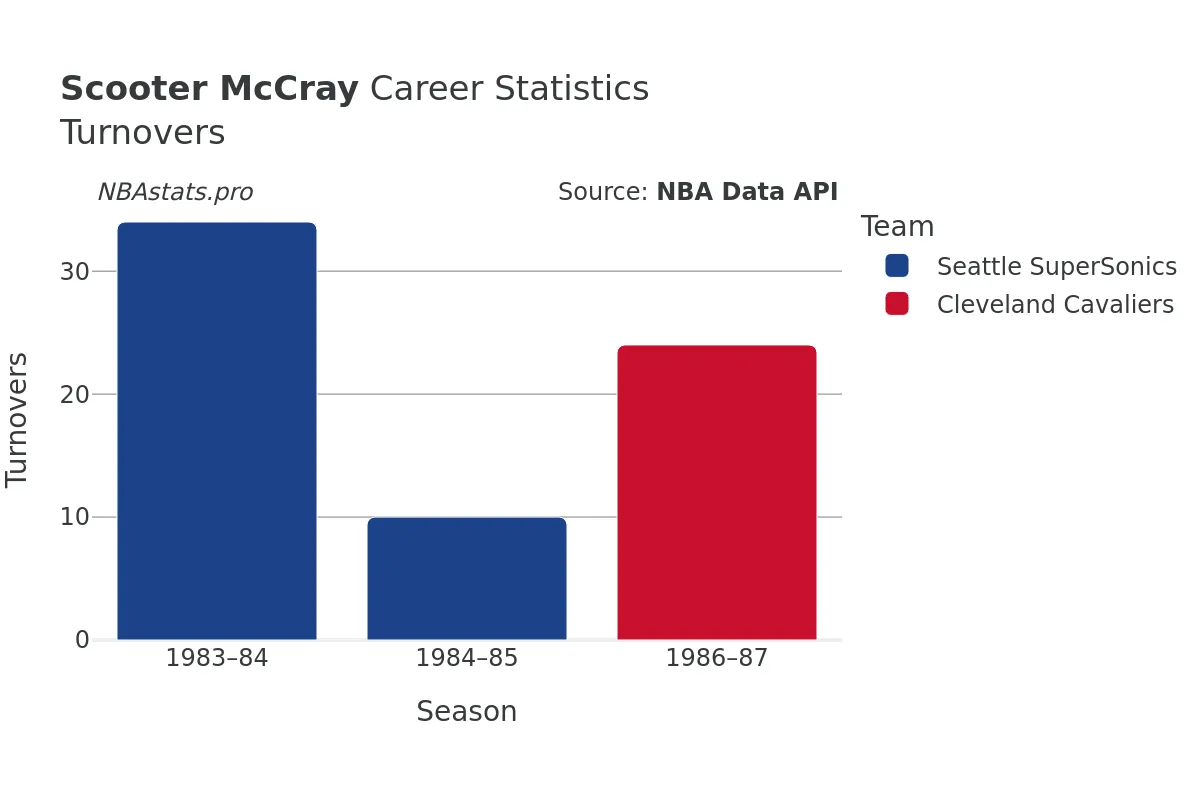 Scooter McCray Turnovers Career Chart