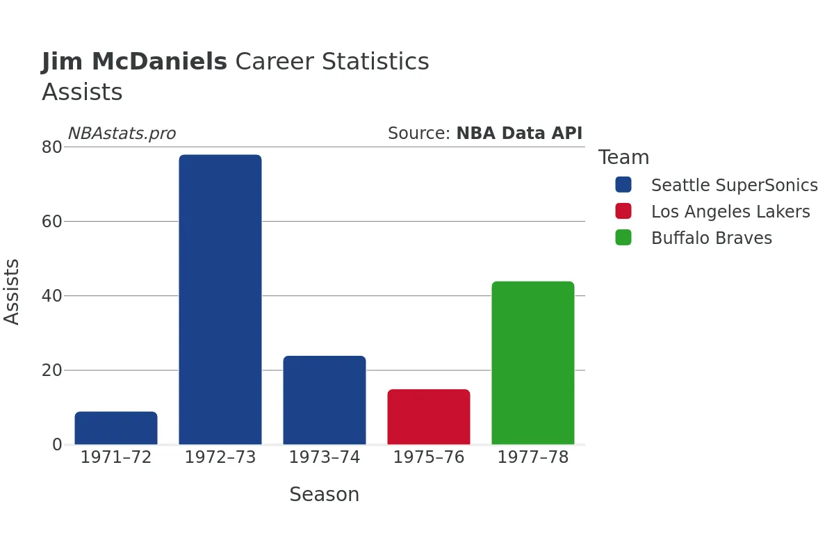 Jim McDaniels Assists Career Chart