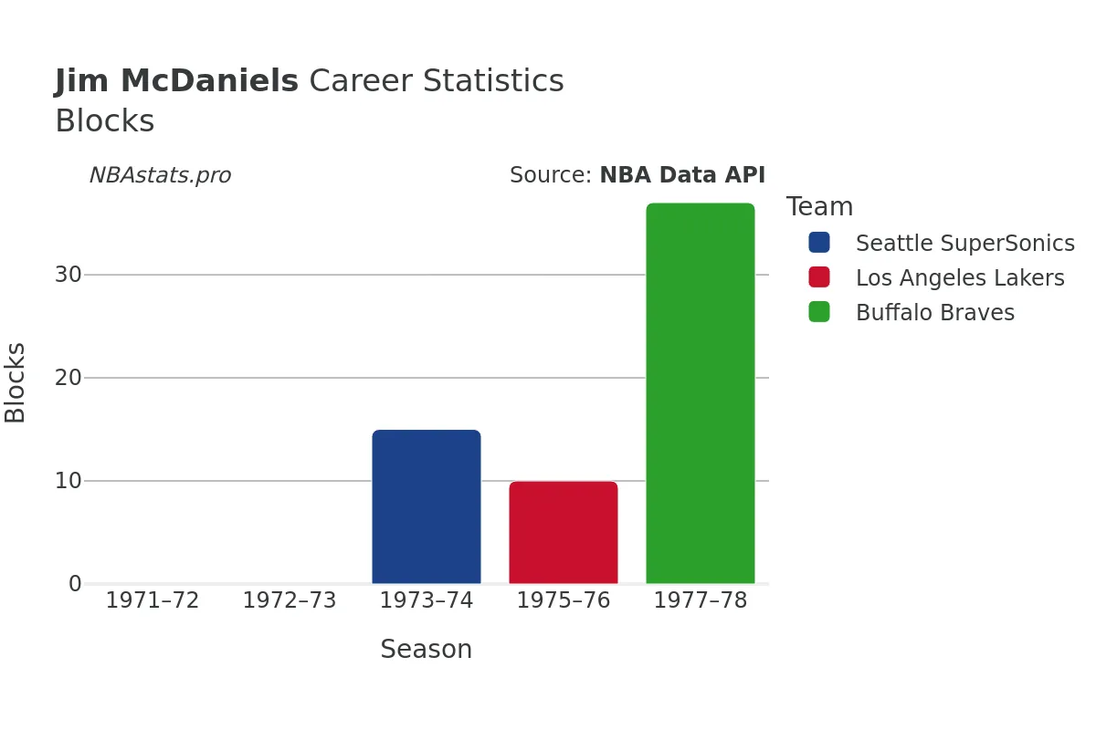 Jim McDaniels Blocks Career Chart