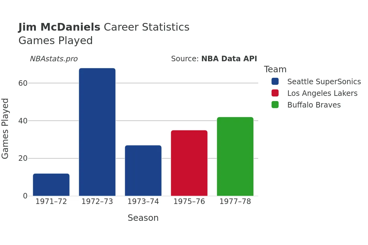 Jim McDaniels Games–Played Career Chart