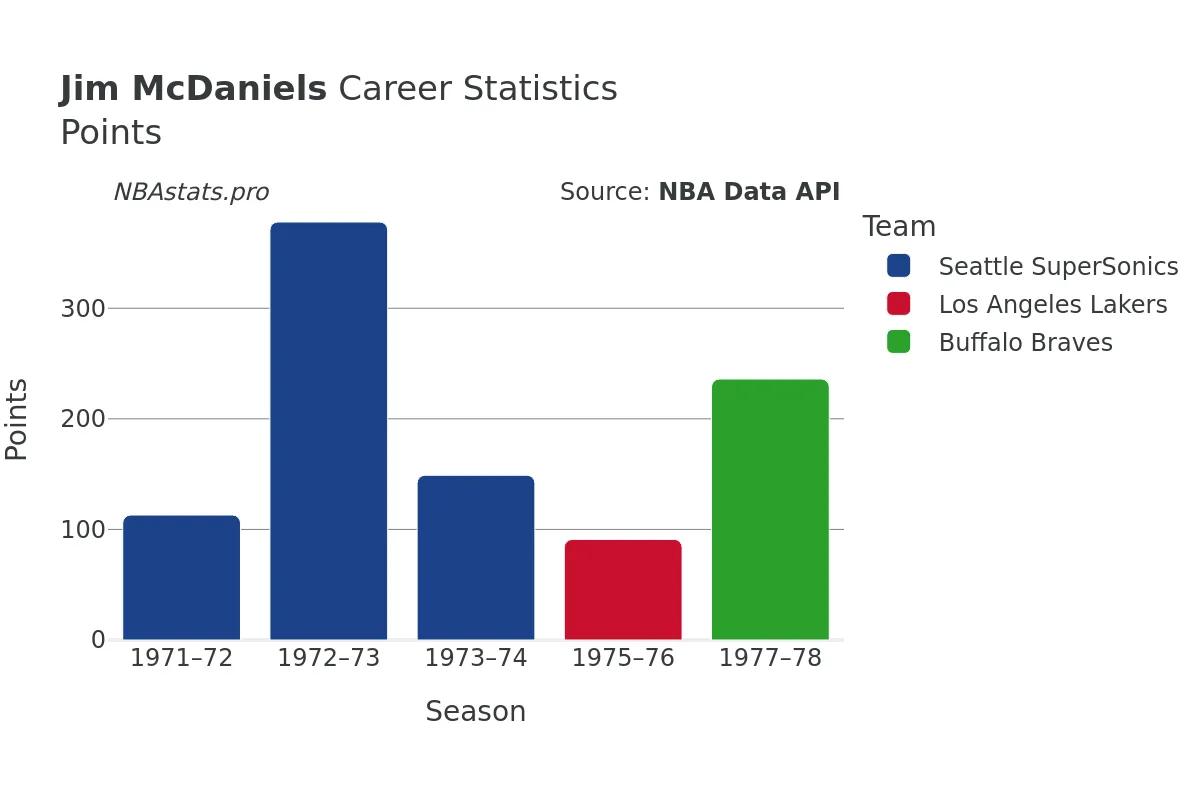 Jim McDaniels Points Career Chart