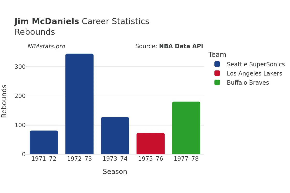 Jim McDaniels Rebounds Career Chart