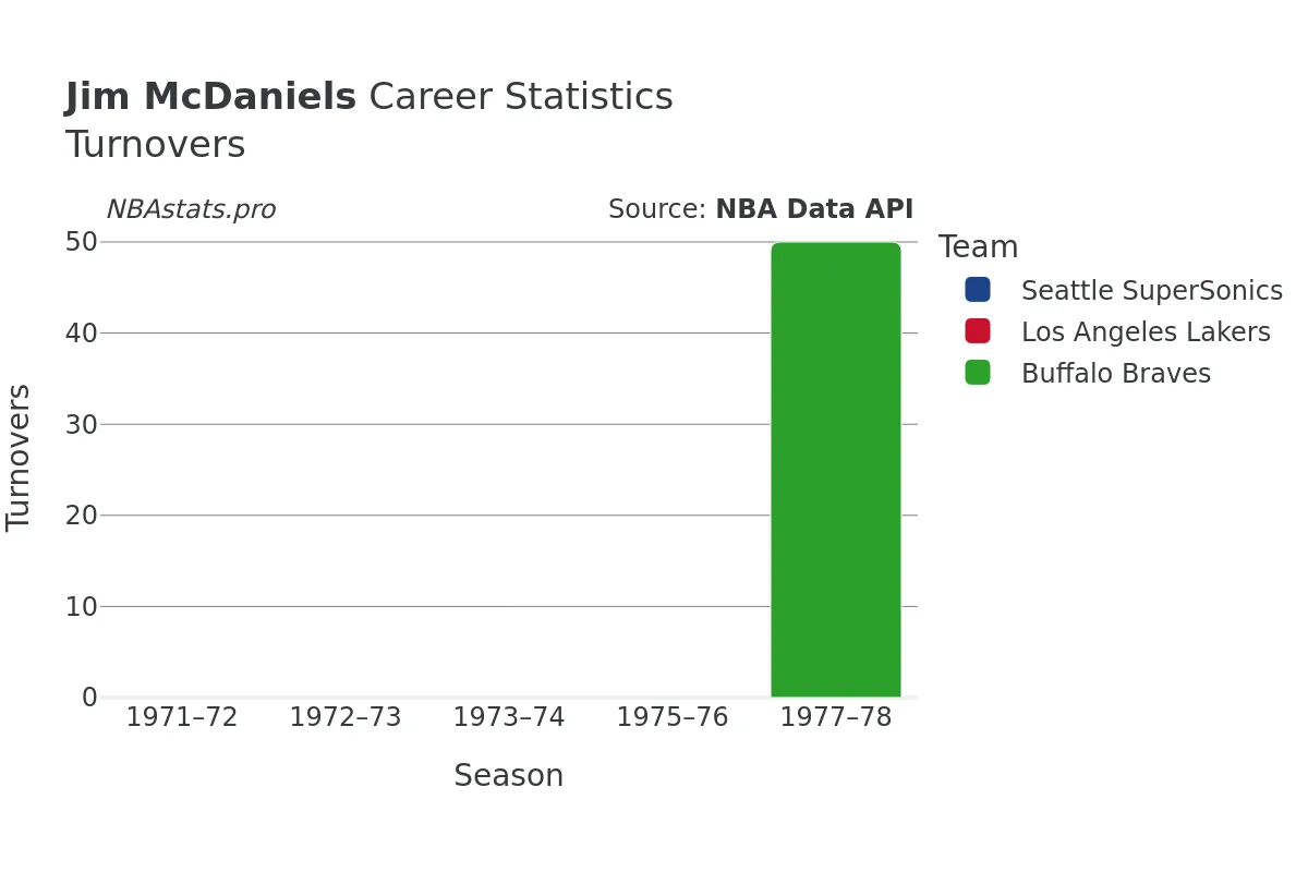 Jim McDaniels Turnovers Career Chart
