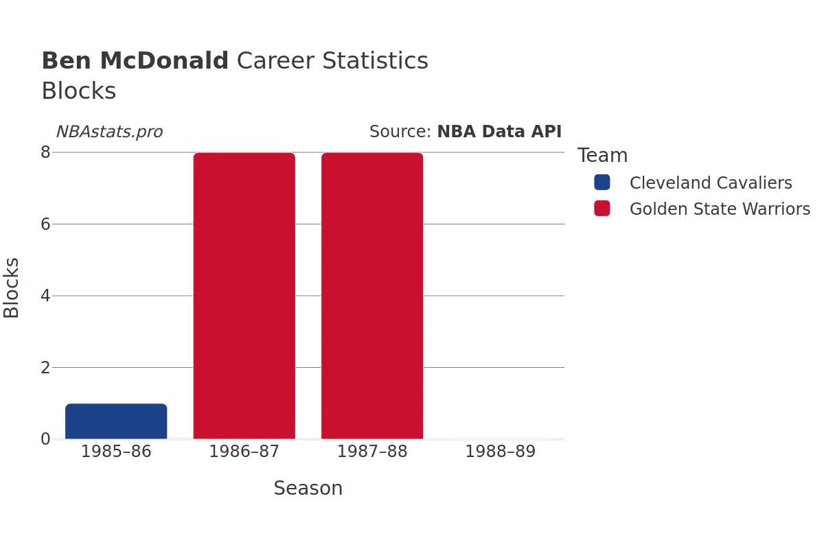 Ben McDonald Blocks Career Chart