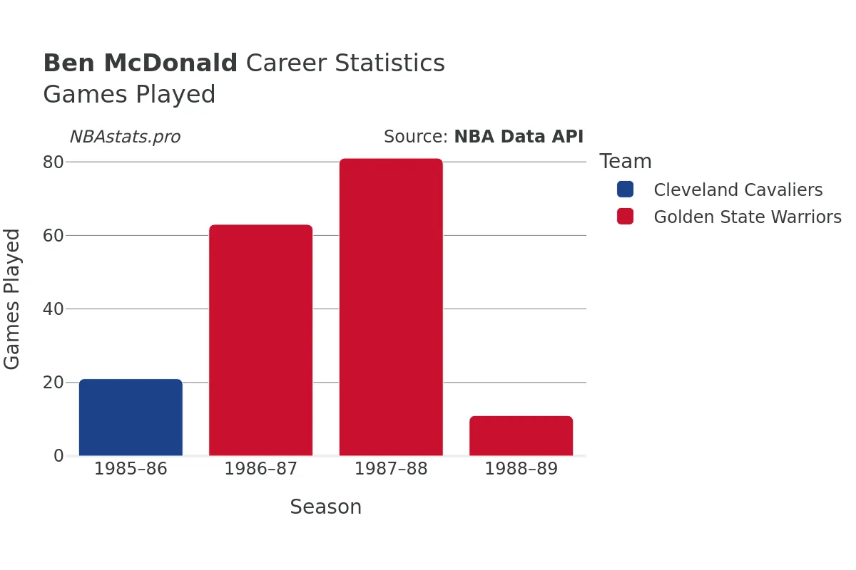 Ben McDonald Games–Played Career Chart