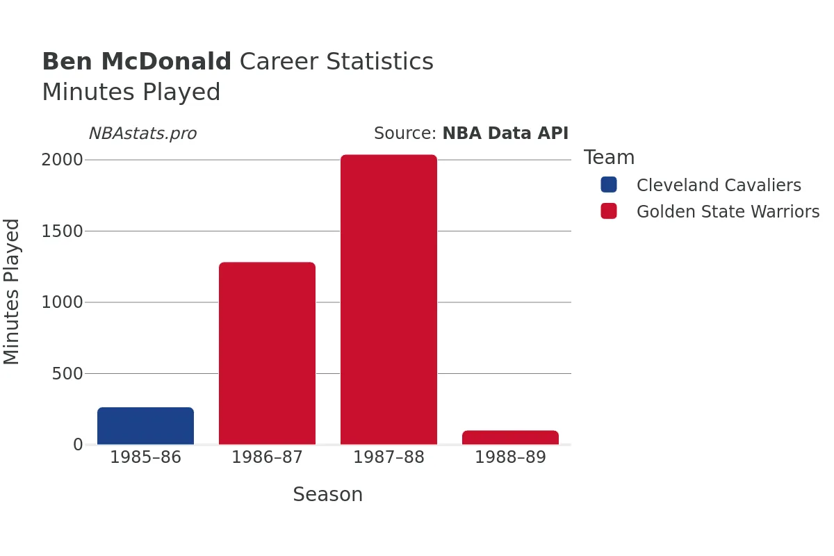 Ben McDonald Minutes–Played Career Chart