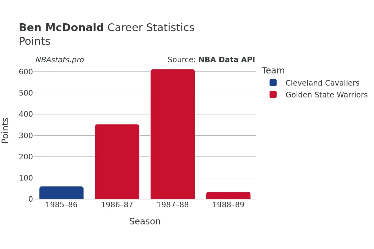 Ben McDonald Points Career Chart