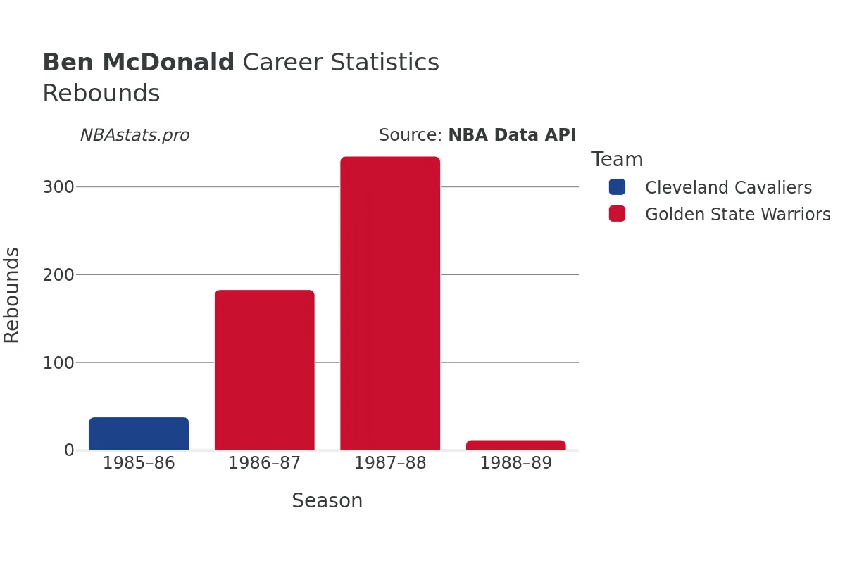 Ben McDonald Rebounds Career Chart