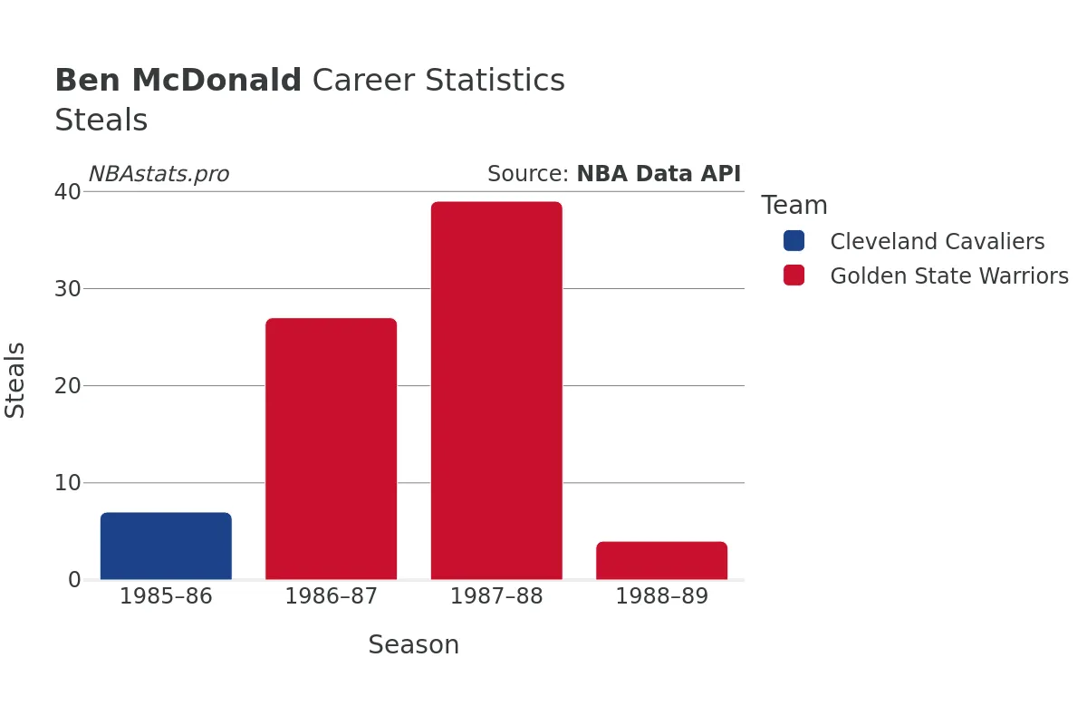 Ben McDonald Steals Career Chart