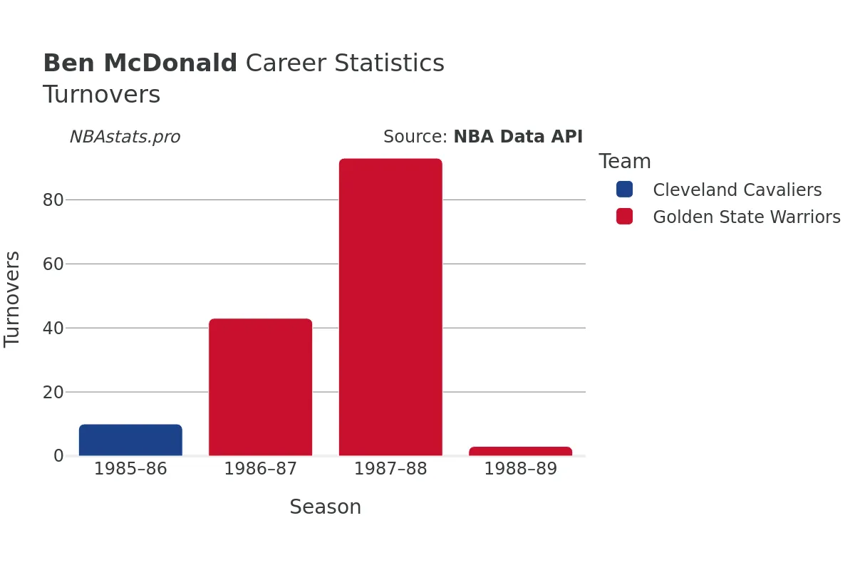 Ben McDonald Turnovers Career Chart