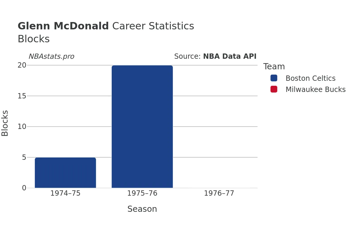 Glenn McDonald Blocks Career Chart