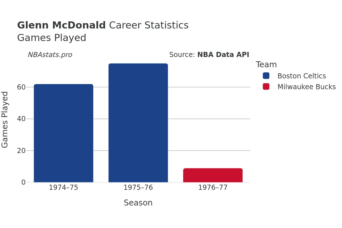 Glenn McDonald Games–Played Career Chart