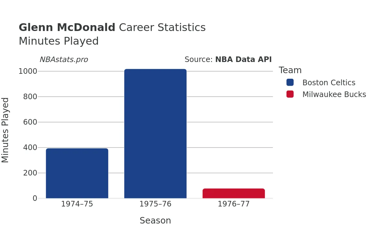 Glenn McDonald Minutes–Played Career Chart