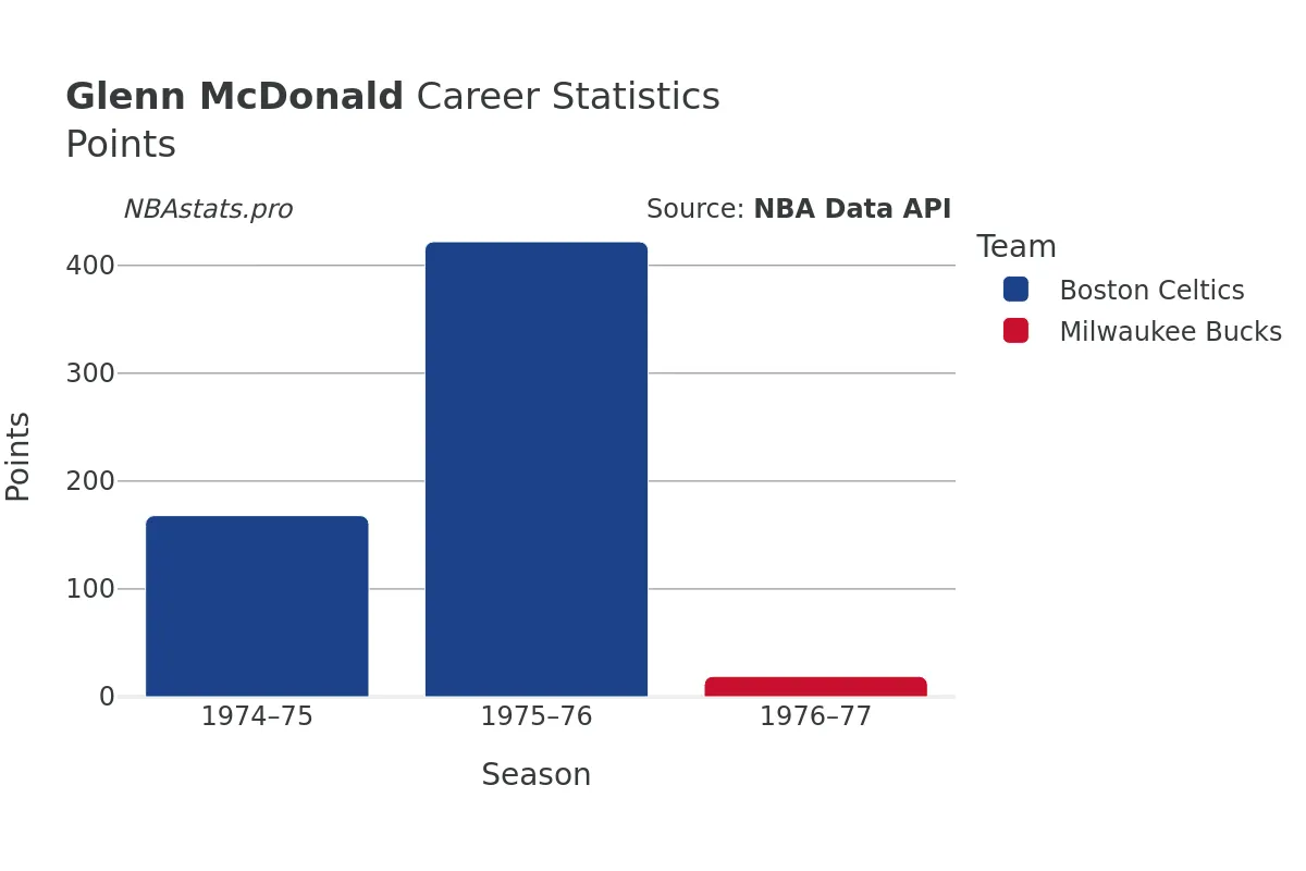 Glenn McDonald Points Career Chart