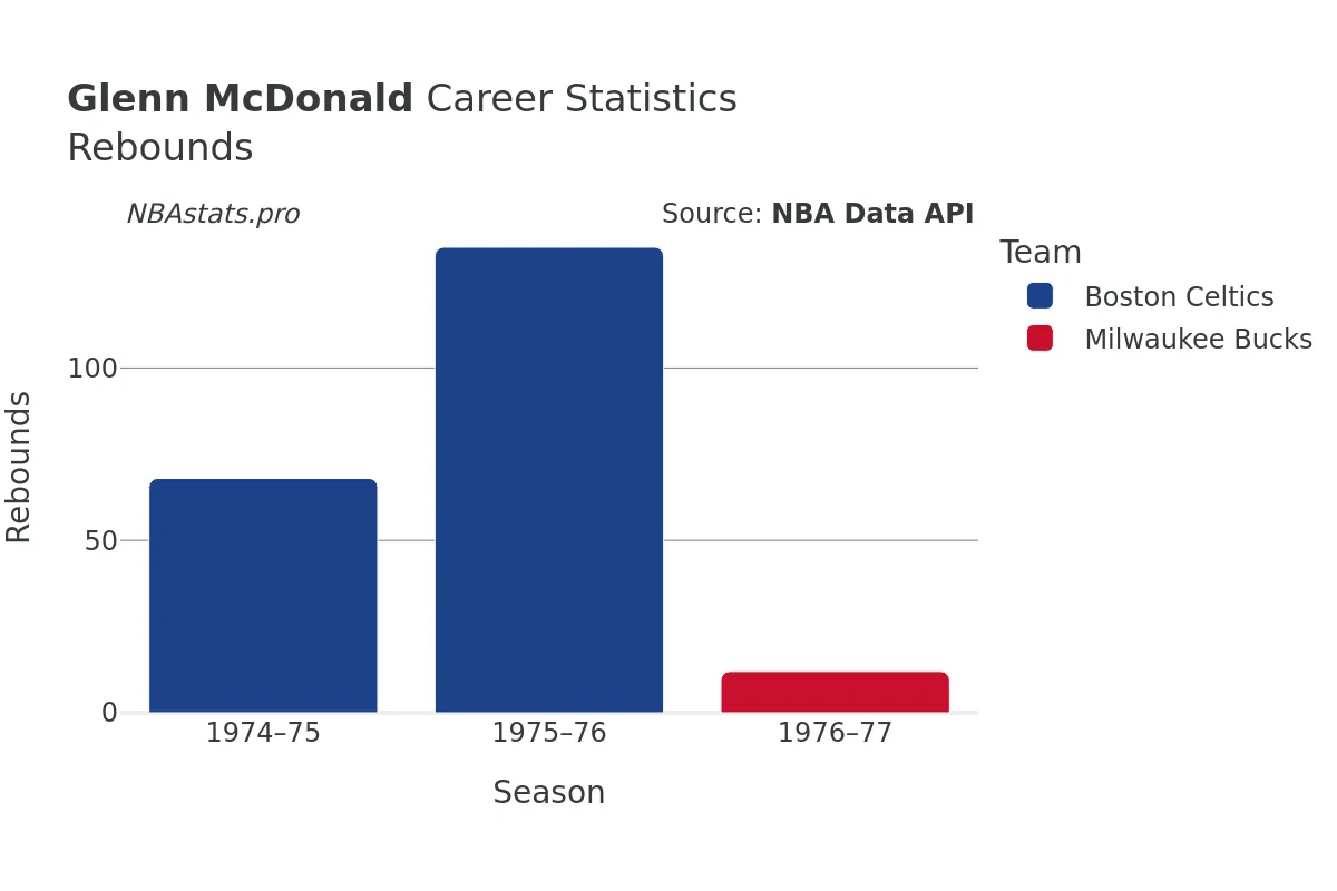 Glenn McDonald Rebounds Career Chart