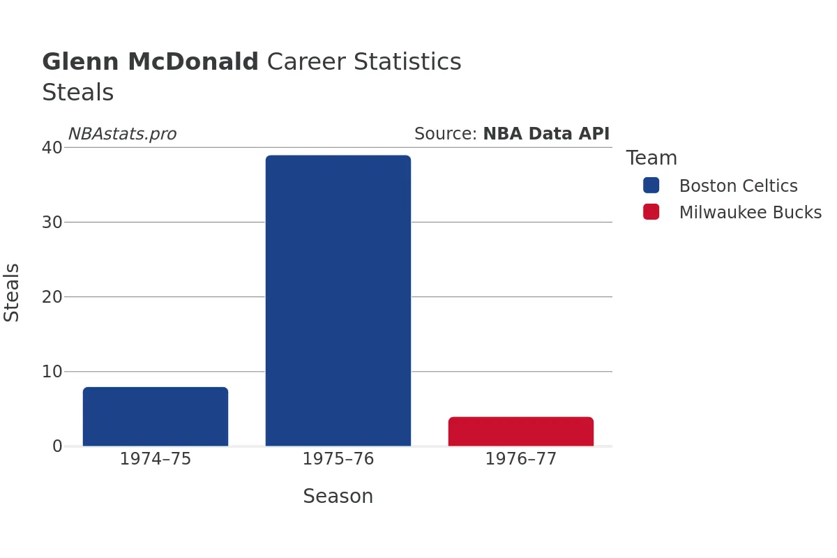 Glenn McDonald Steals Career Chart