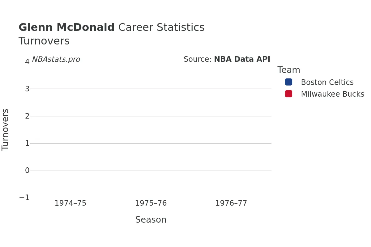 Glenn McDonald Turnovers Career Chart