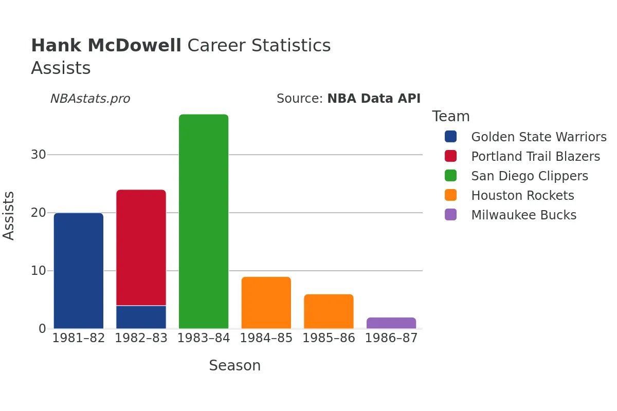 Hank McDowell Assists Career Chart