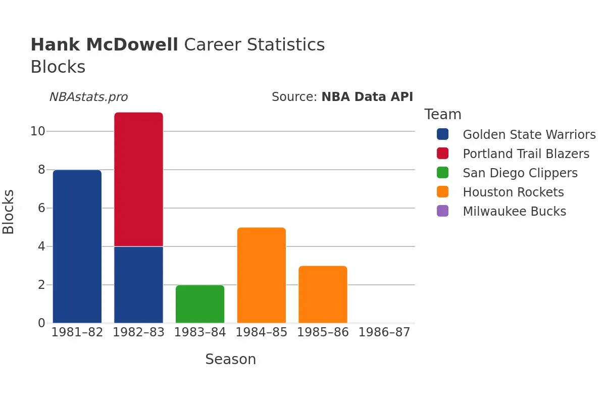 Hank McDowell Blocks Career Chart