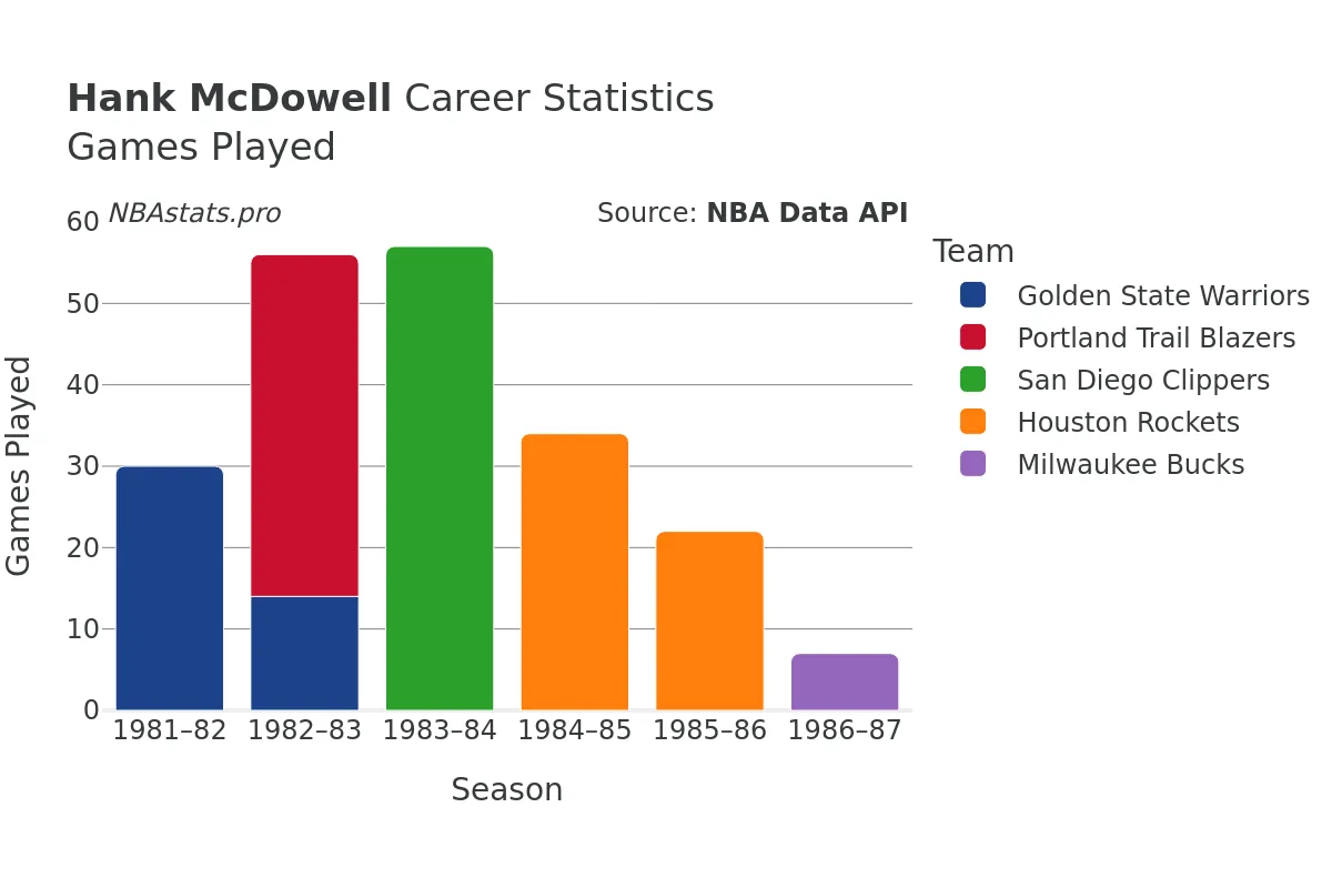 Hank McDowell Games–Played Career Chart