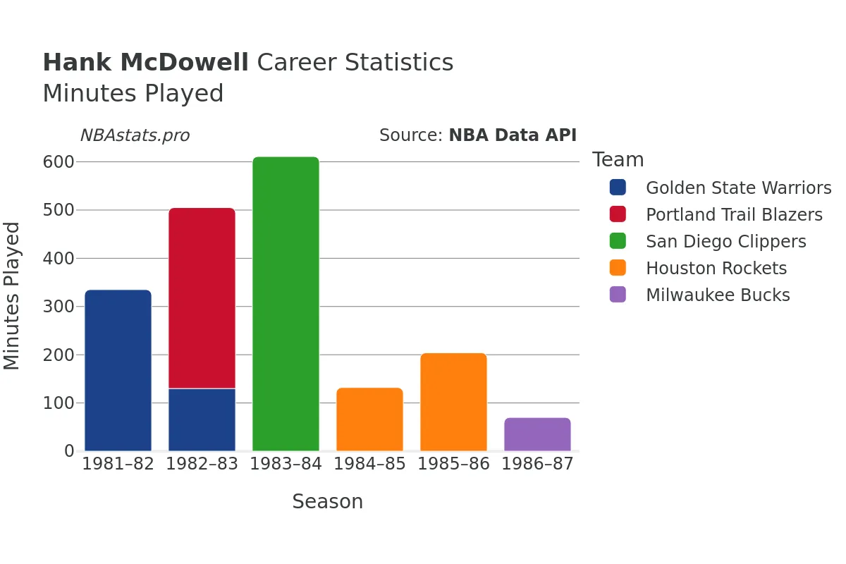 Hank McDowell Minutes–Played Career Chart