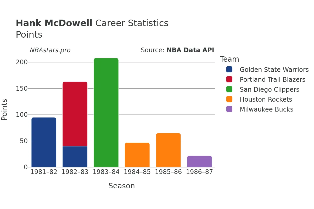 Hank McDowell Points Career Chart