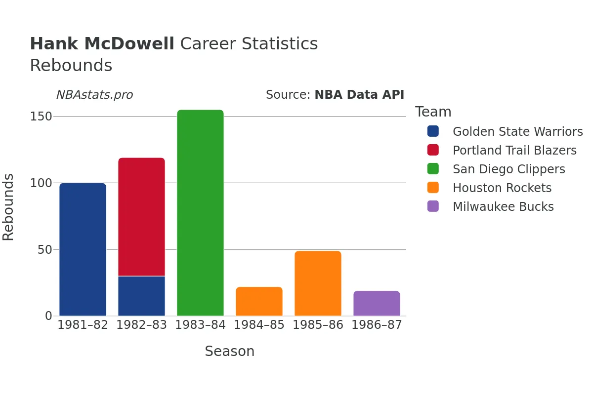 Hank McDowell Rebounds Career Chart