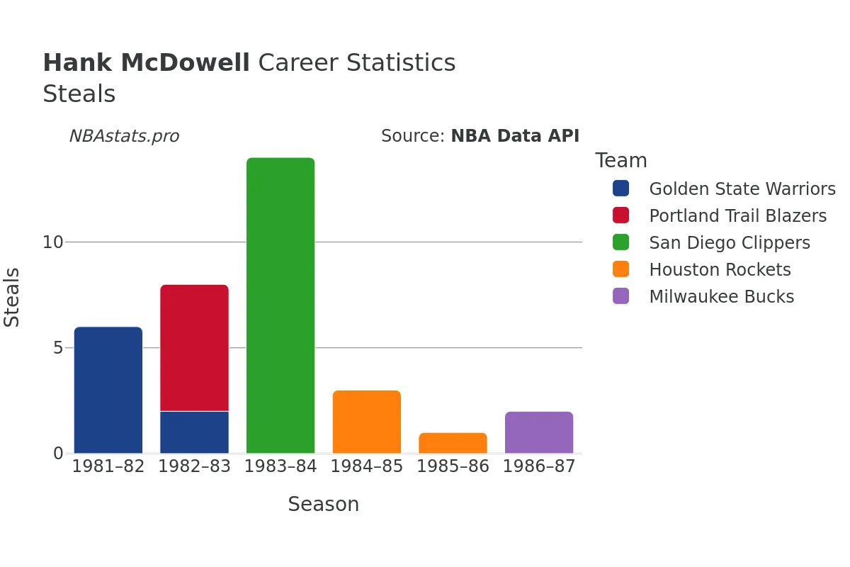 Hank McDowell Steals Career Chart