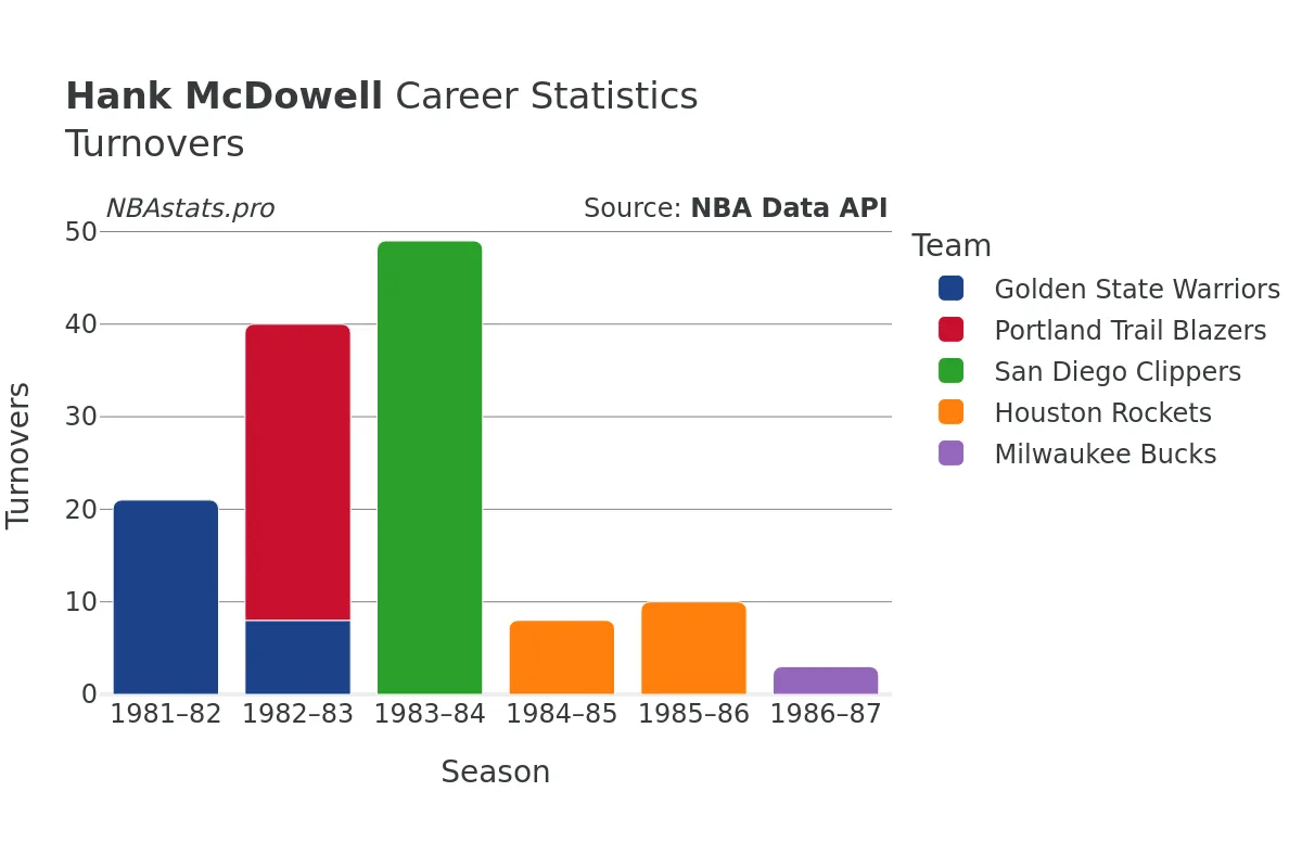 Hank McDowell Turnovers Career Chart