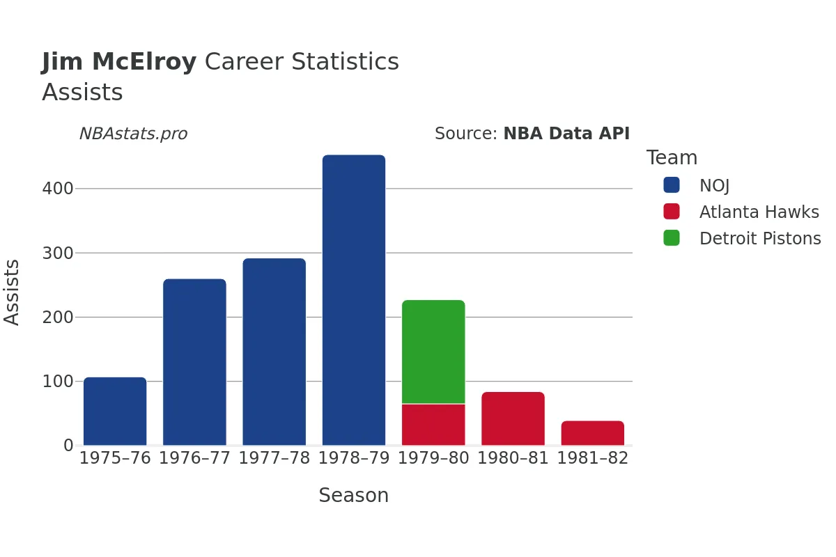 Jim McElroy Assists Career Chart