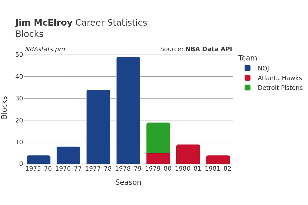 Jim McElroy Blocks Career Chart