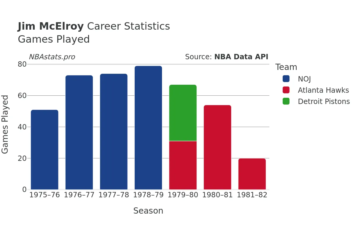 Jim McElroy Games–Played Career Chart