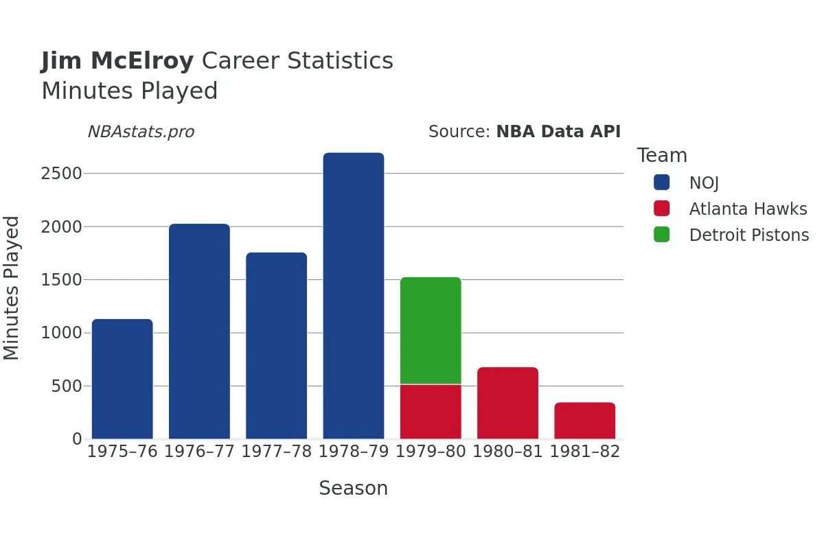 Jim McElroy Minutes–Played Career Chart