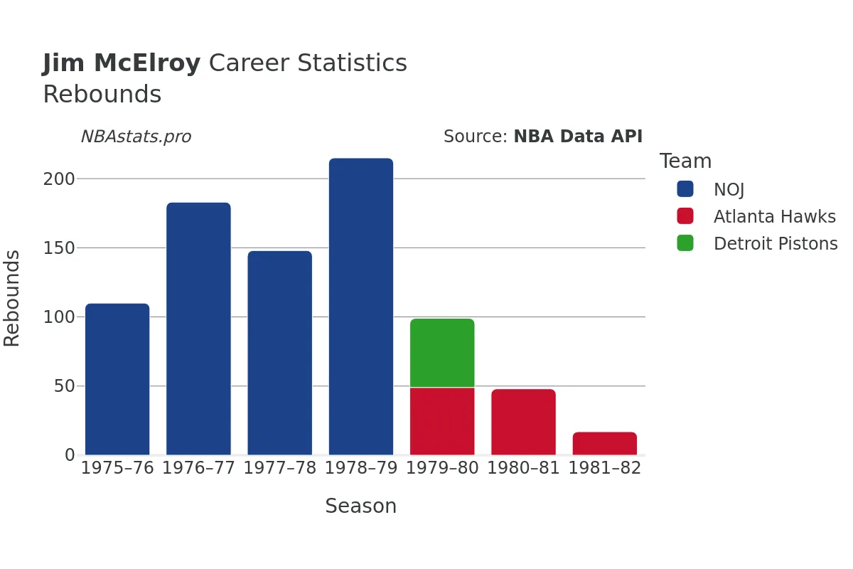 Jim McElroy Rebounds Career Chart