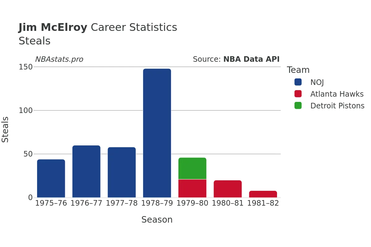 Jim McElroy Steals Career Chart