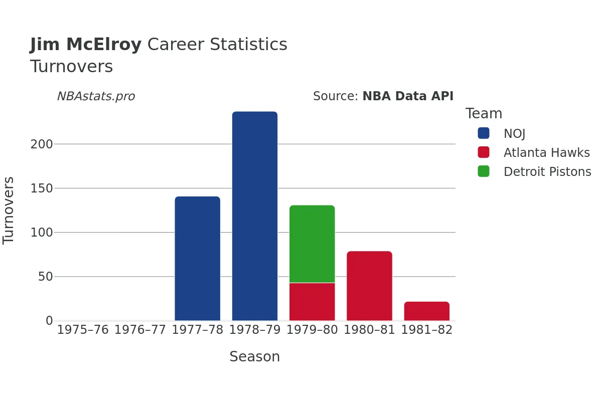 Jim McElroy Turnovers Career Chart