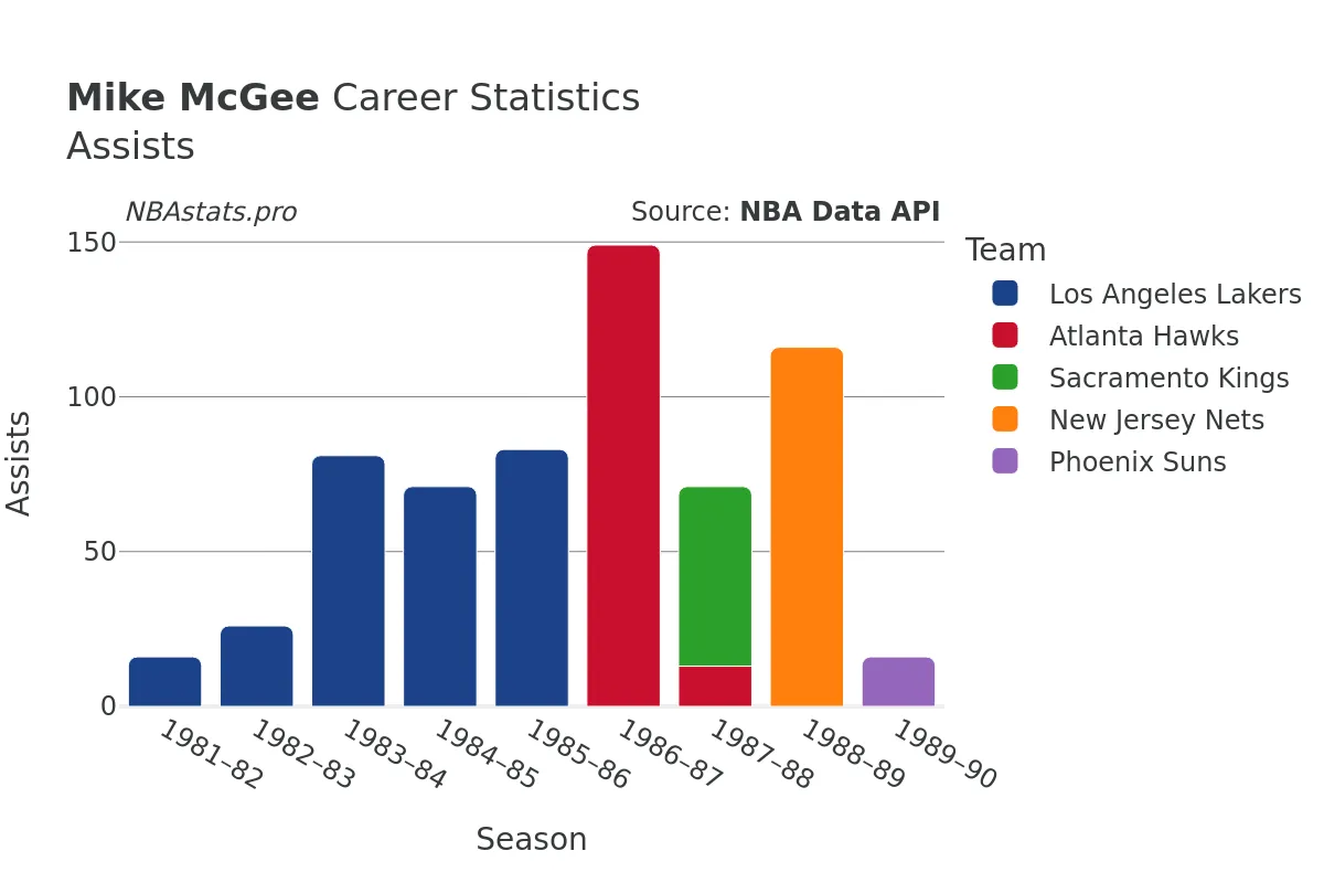 Mike McGee Assists Career Chart