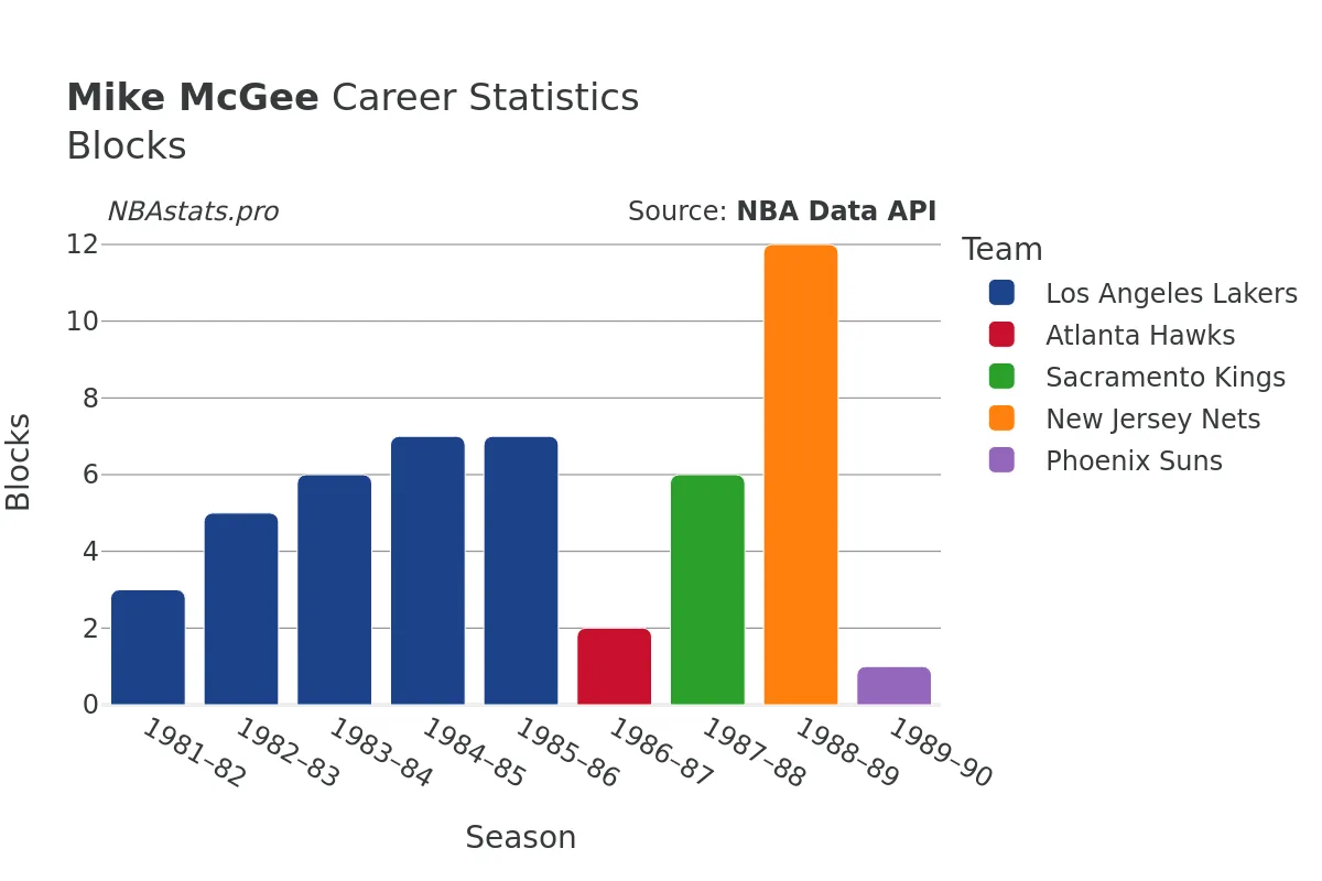 Mike McGee Blocks Career Chart