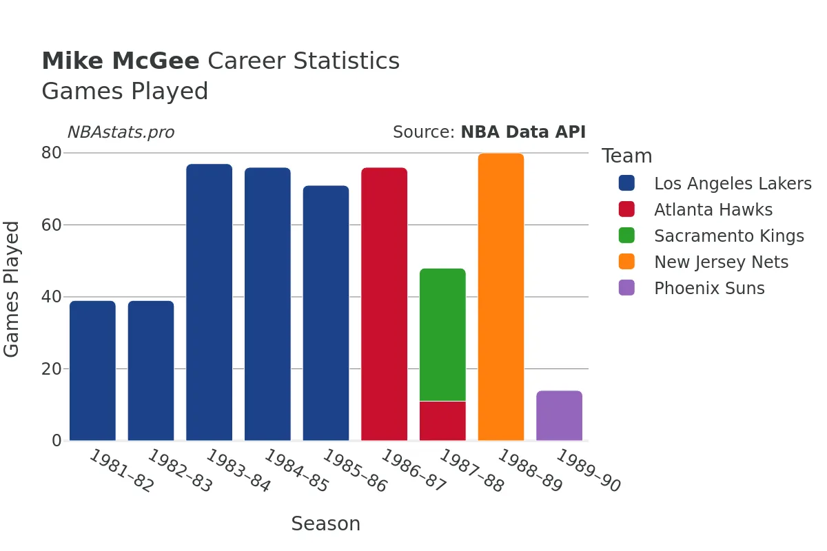 Mike McGee Games–Played Career Chart