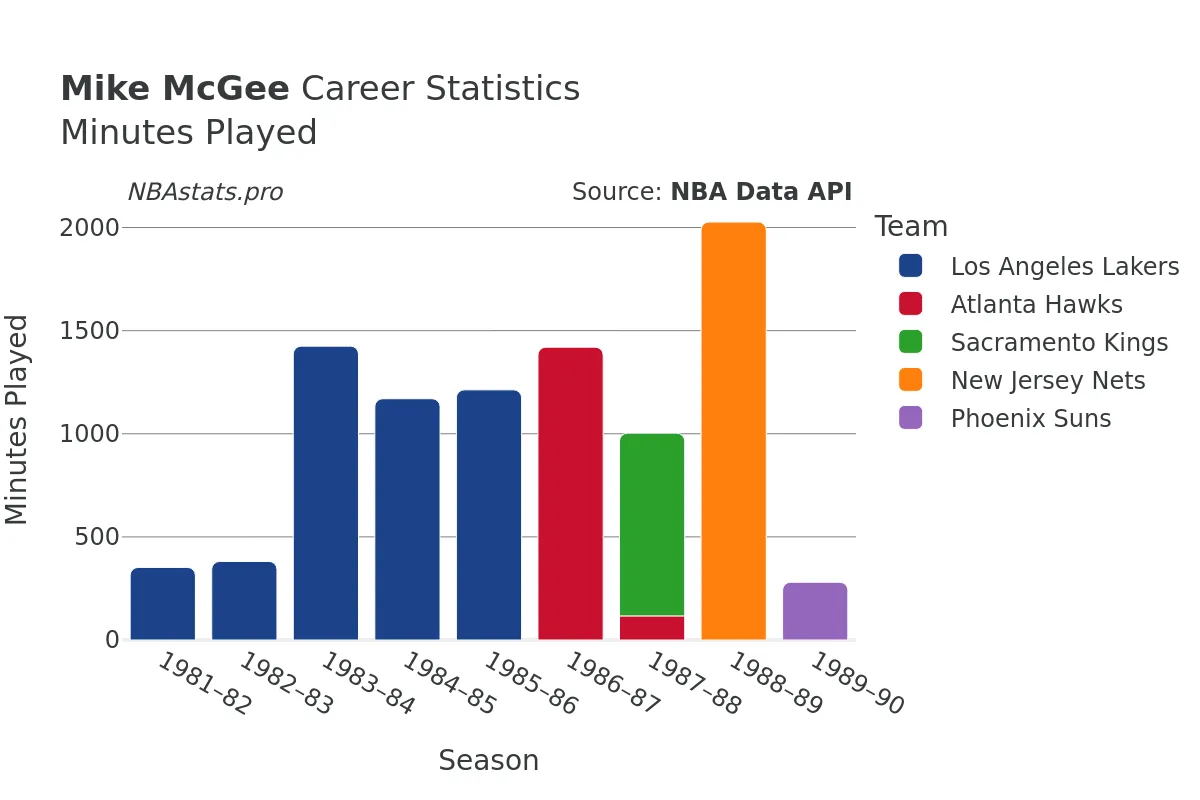 Mike McGee Minutes–Played Career Chart