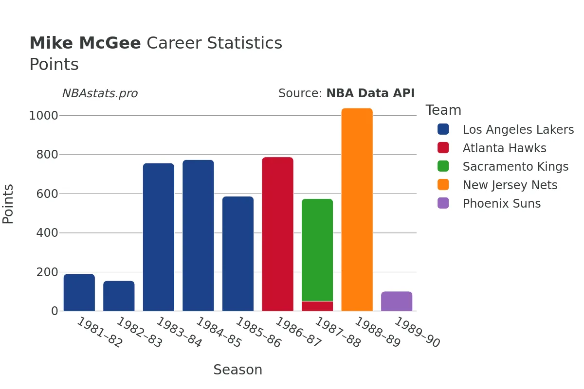 Mike McGee Points Career Chart