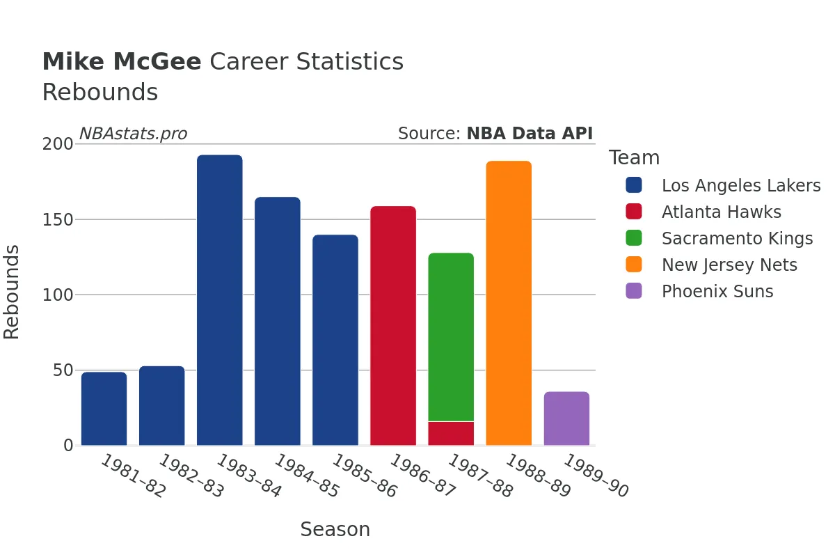 Mike McGee Rebounds Career Chart