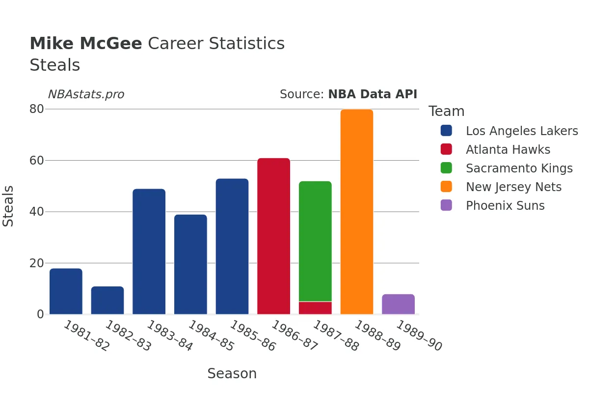 Mike McGee Steals Career Chart