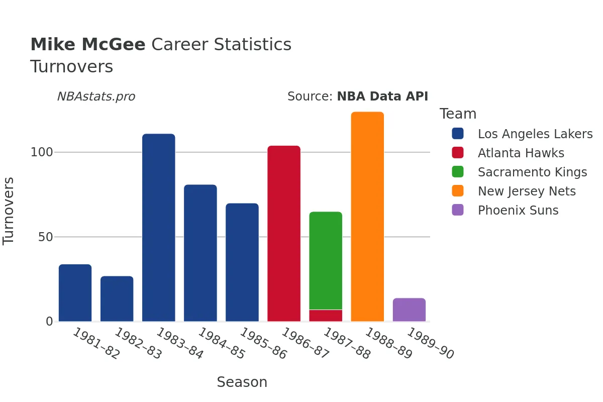 Mike McGee Turnovers Career Chart