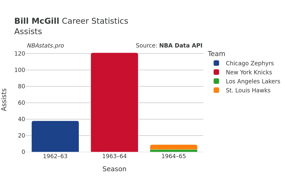 Bill McGill Assists Career Chart