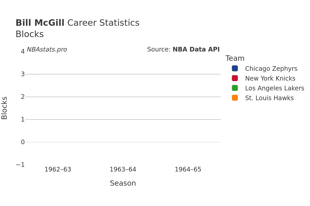 Bill McGill Blocks Career Chart